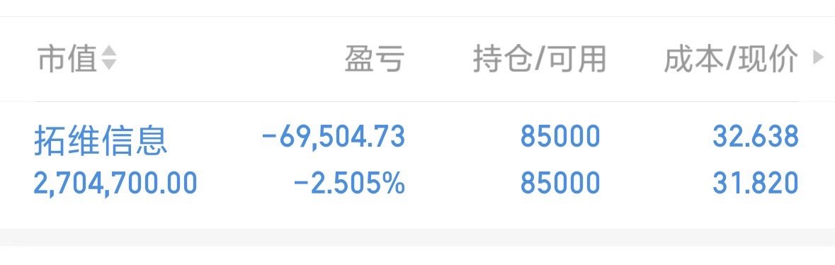 上午收盘了，拓维虽然现在还亏着两点。但也没什么，还有得涨的，耐心拿着就好 ​​​