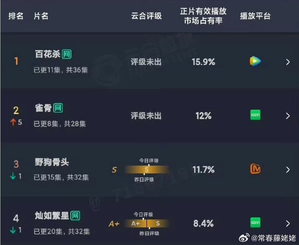 灿如繁星播成A+了