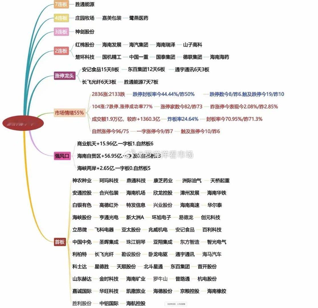 12.22，复盘，海南持续性存疑平潭和合富主力意图平潭到底还能不能玩？合富到底还