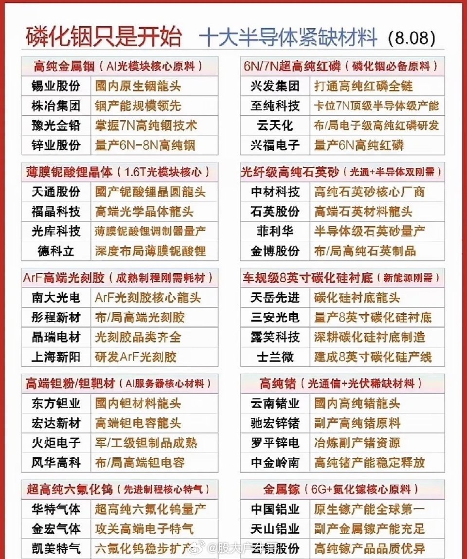 磷化铟只是序幕，半导体上游材料才是真正的软肋算力迭代浪潮席卷市场，多数投资者将视