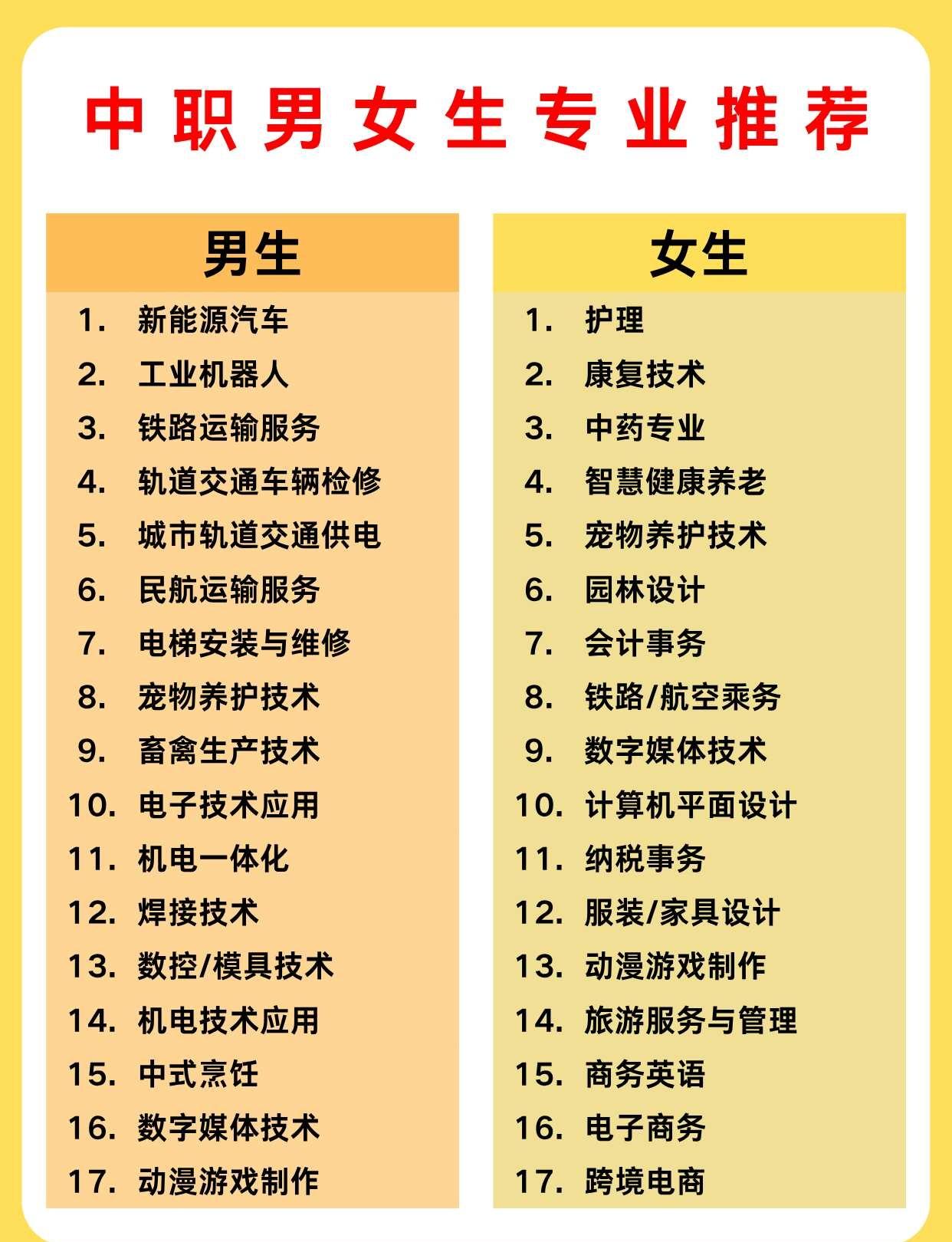中职男女生专业推荐
男生优先选这些，好就业有前景💪
✅新能源汽车、工业机器人这