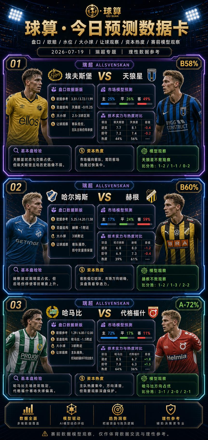 🔥🔥🔥瑞超这三场，我更看重盘口“深度”，而不是单纯谁更热门
今天瑞超三场，
