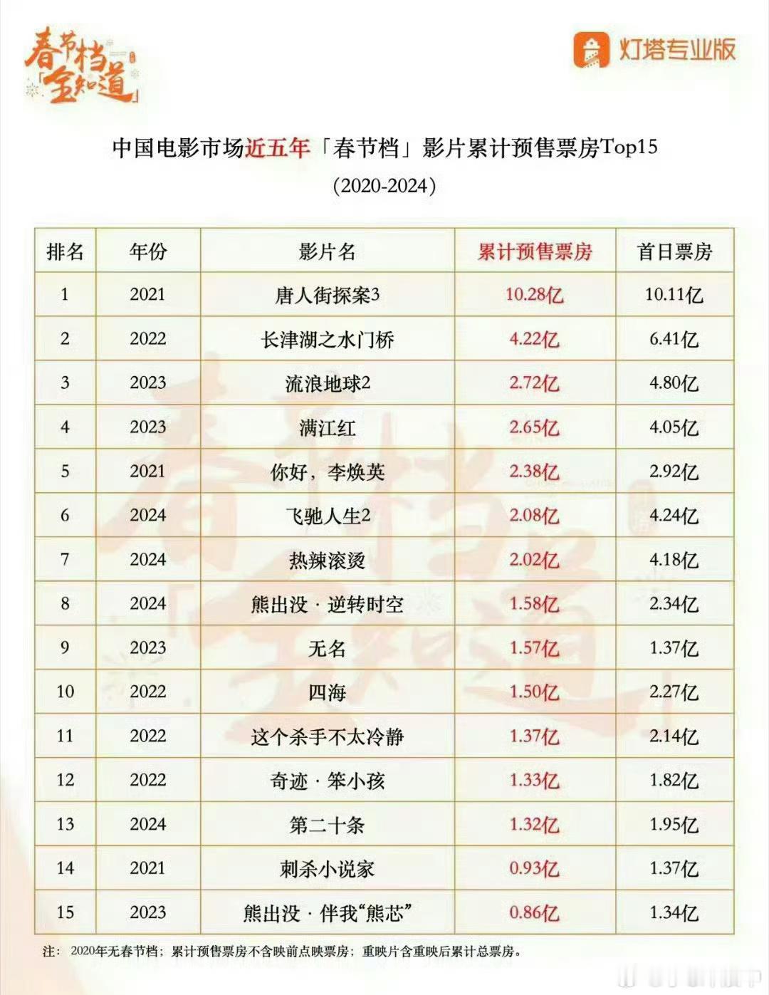 以下是近几年春节档预售及首日票房top15：最高预售10.28亿…最低预售0.8