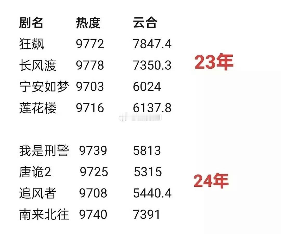 不要再说临江仙9500热度创最低播放量历史了23年9700热度播放量创最低历史的