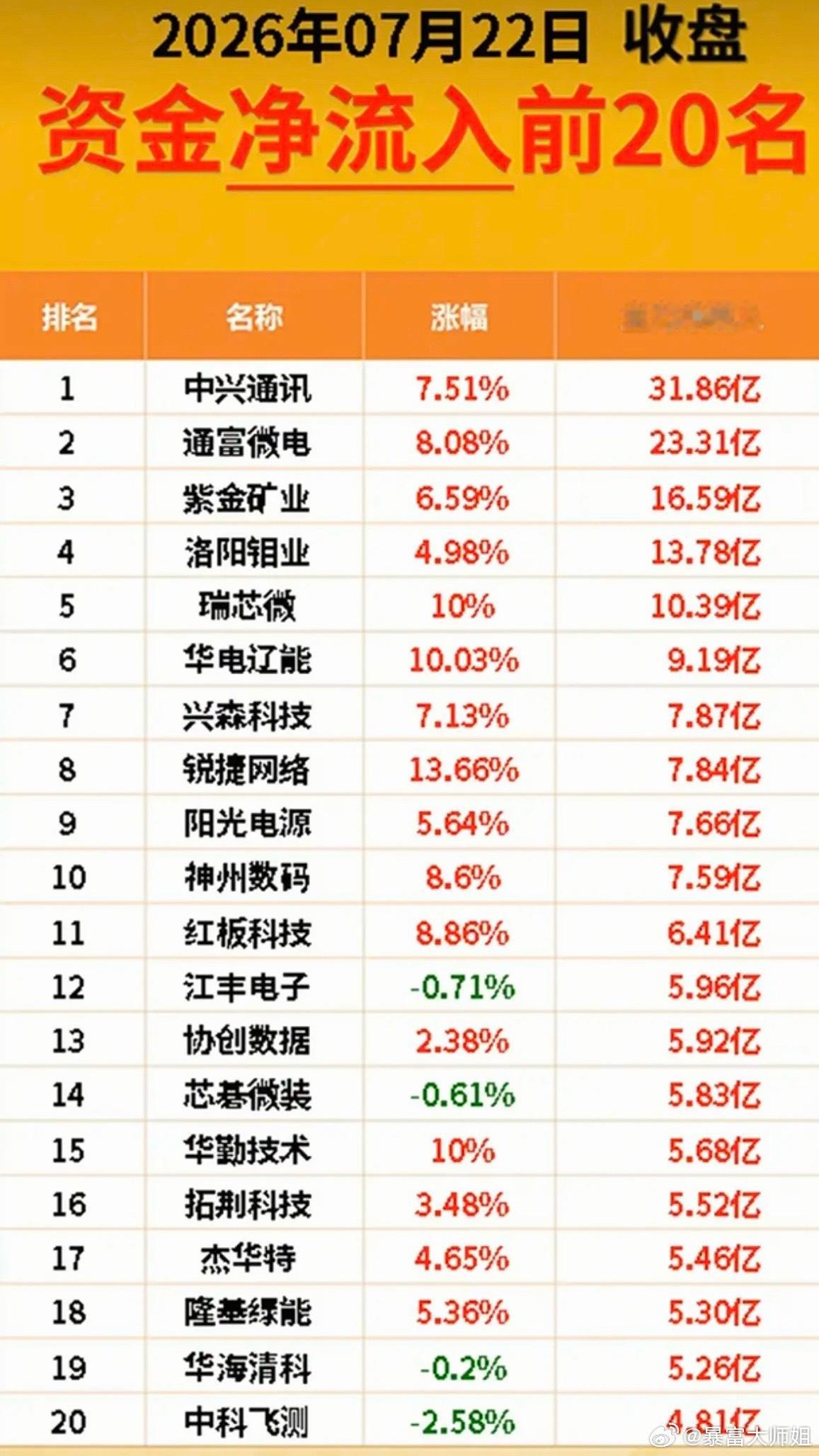 7.22周三  主力大资金  净流向监测榜TOP20！收盘+资金净流入：1.石油