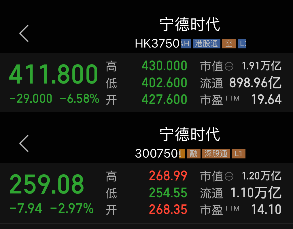 宁德时代三季报净利645亿 数字挺亮眼，为啥今天港股大跌、A股小跌？可能有三个原
