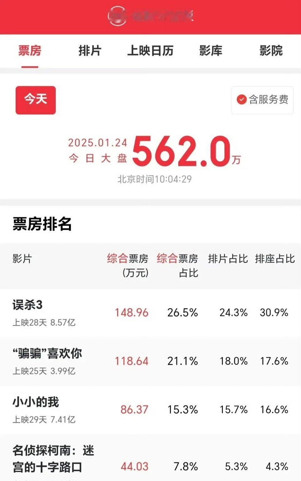 电影票房🈶 没想到今年跨年的影片里票房最高的居然是金晨的骗骗喜欢你看过的人觉得