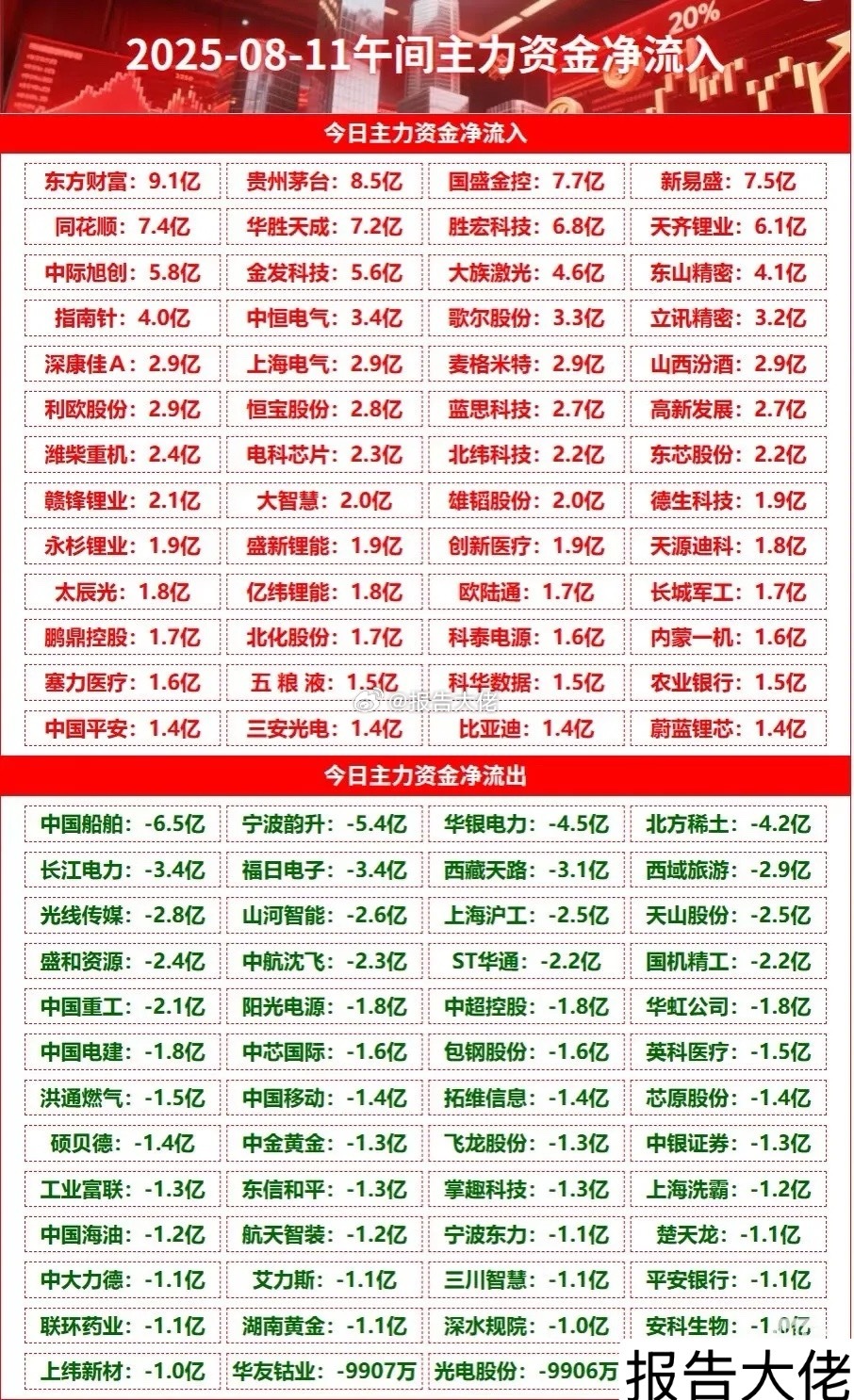 上午盘主力资金净流入及流出榜单！ ​​​