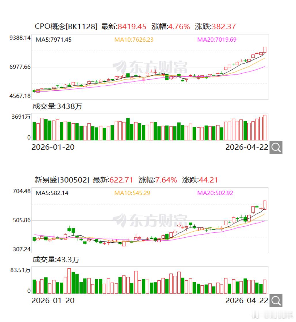 午后集体拉升！太疯狂 一年暴涨超1000%！两则利好突袭！4月22日，A股CPO