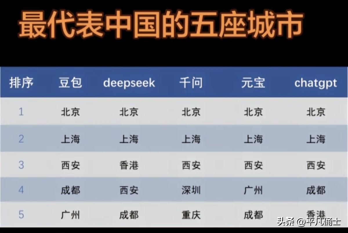 最能代表中国的是哪几座城市？这个问题不同的AI工具给出了不同的答案，但只有北京、