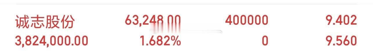实盘80W起步第114天，实力见证，拒绝马后炮！今日建仓：诚志股份 sz0009