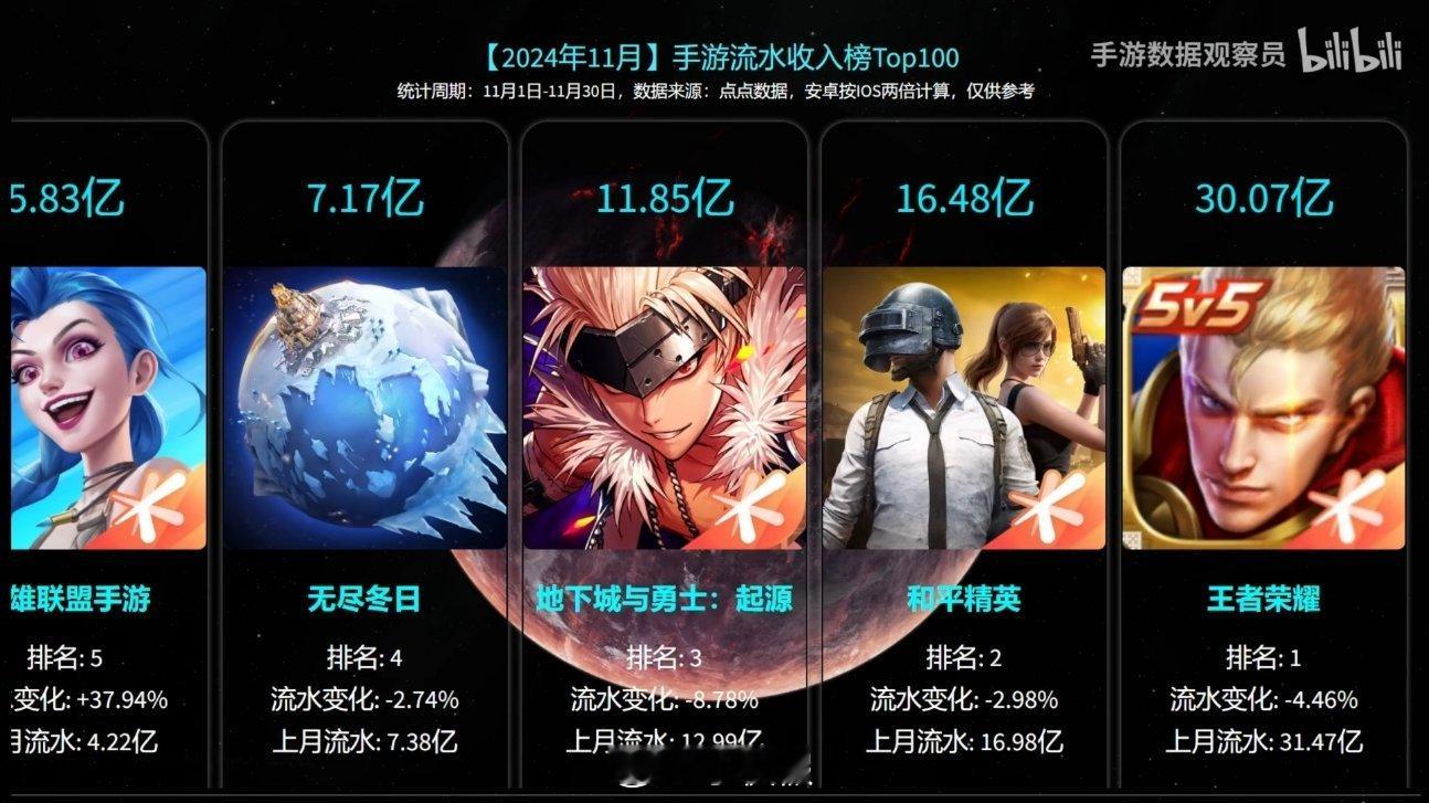 怪不得这两周没有出皮肤 上月流水高达30亿[吃瓜] 
