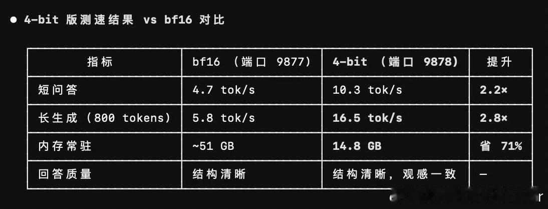 为了对比，把原版BF16的和4bit量化的Qwen3.8-27B稠密模型都部署到