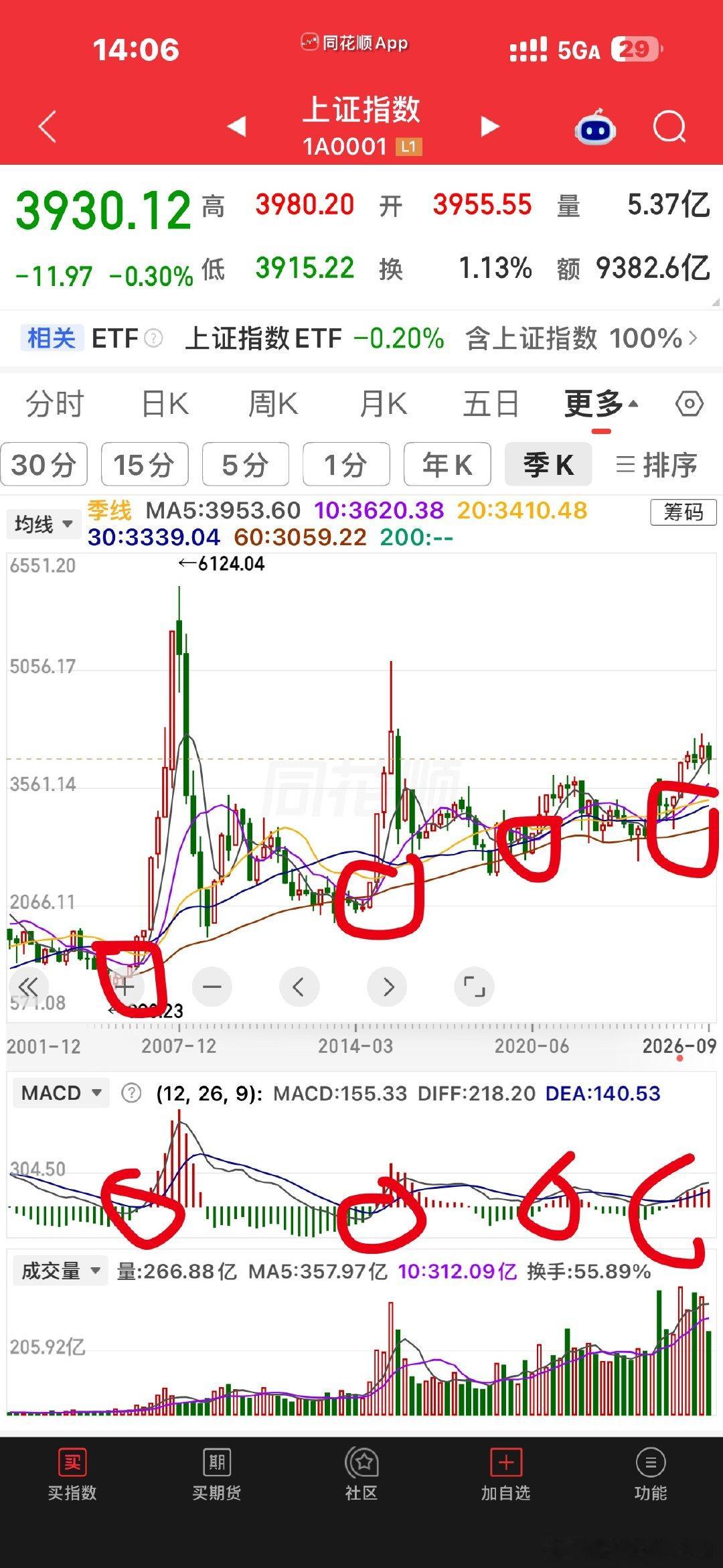 季线金叉：牛熊分界的“太极点”季线一根K线包含三个月的交易数据，能过滤掉短期噪音