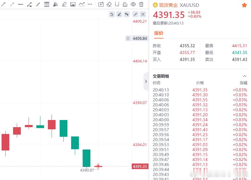 黄金4397空单，拿下60点利润，当唐生想赚钱的时候，谁来了也挡不住我们的步伐，