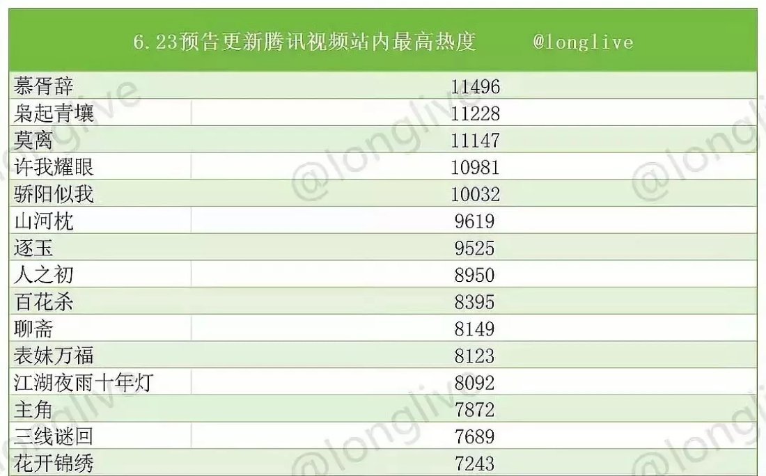 迪丽热巴实🔥6.23腾讯大会预告片最高热度值排名前三占二 ​​​