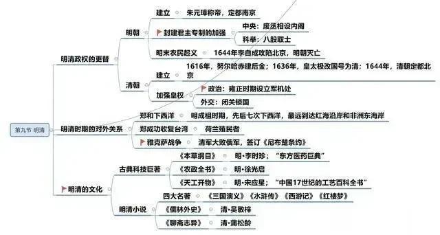 感谢大神整理了这么详细的历史思维导图，简洁明了，一目了然。