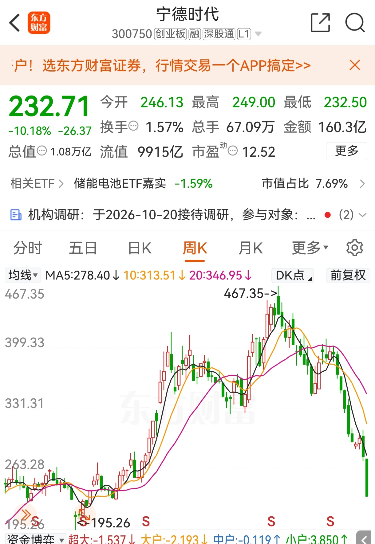 新能源汽车厂商苦宁德时代久矣？今日，宁德时代大跌10个点，股价已接腰斩。目前，宁