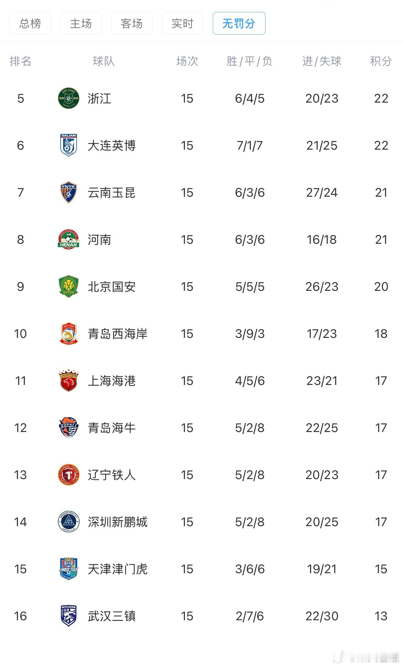 关于心态再说一些。带罚分的积分榜稍稍有迷惑性，容易对实力定位、形势、对手出现判断