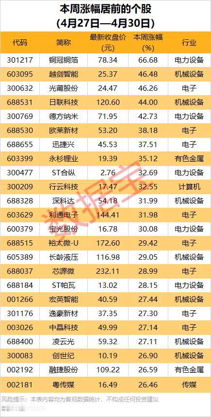 4月收官周A股数据盘点：这些股领涨，机构动向曝光！
 
4月27日-4月30日，