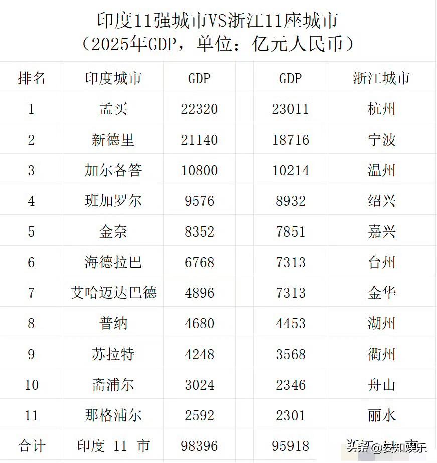 刚刷到一张图，直接给我整懵了：
2025年GDP对比，杭州才勉强压过孟买一头，宁