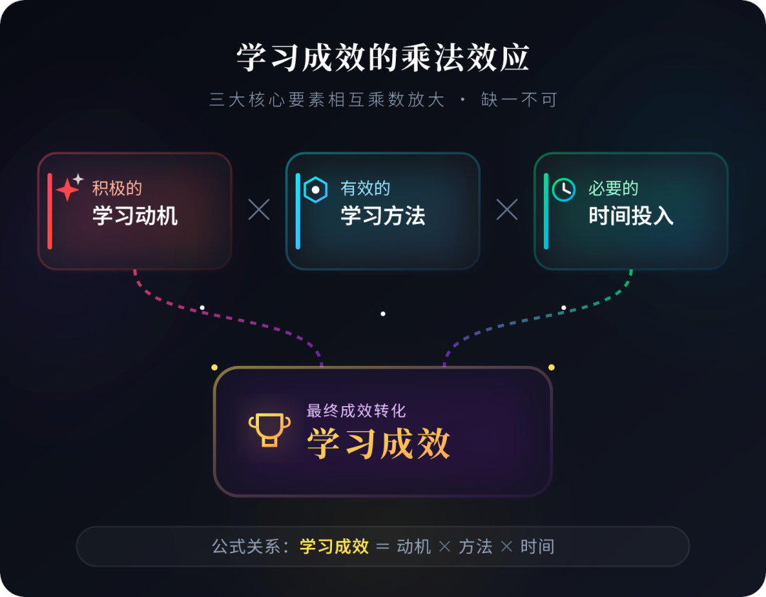 学习成效＝积极的学习动机 × 有效的学习方法 × 必要的时间投入 