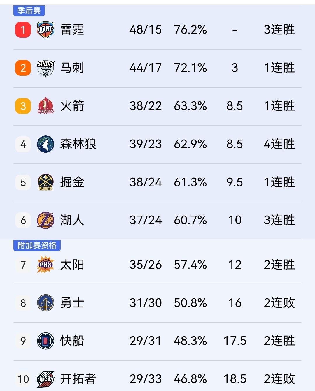 湖人110-101胜国王，排名距西部第三的火箭仅差1.5个胜场！

今天上午11