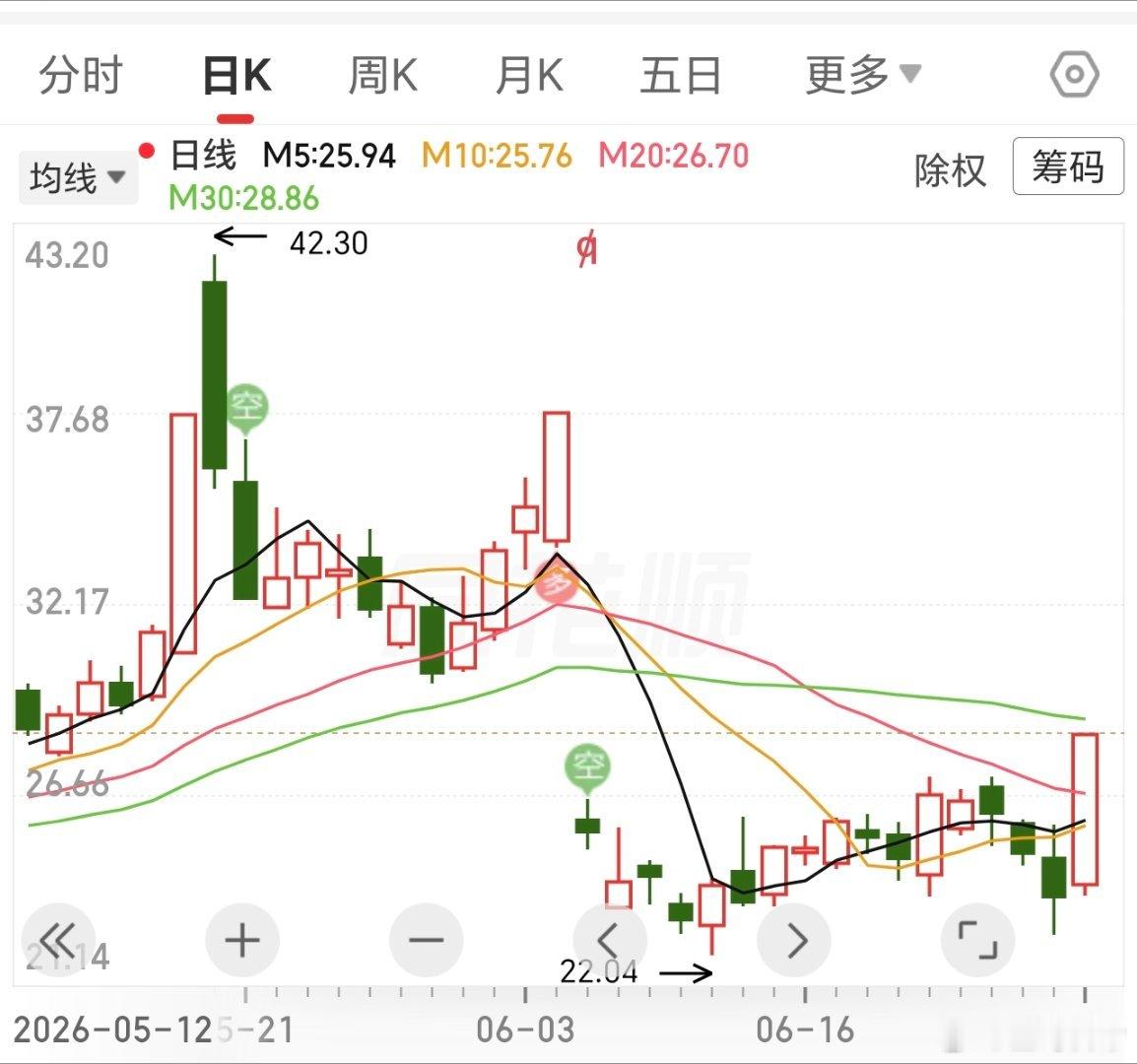 20个点涨停，你们的掌声呢。 