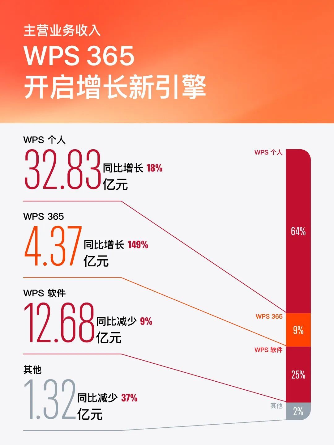 雷总确实是人生赢家啊，WPS嘎嘎挣钱，金山办公2024年净利润16.45亿元，同