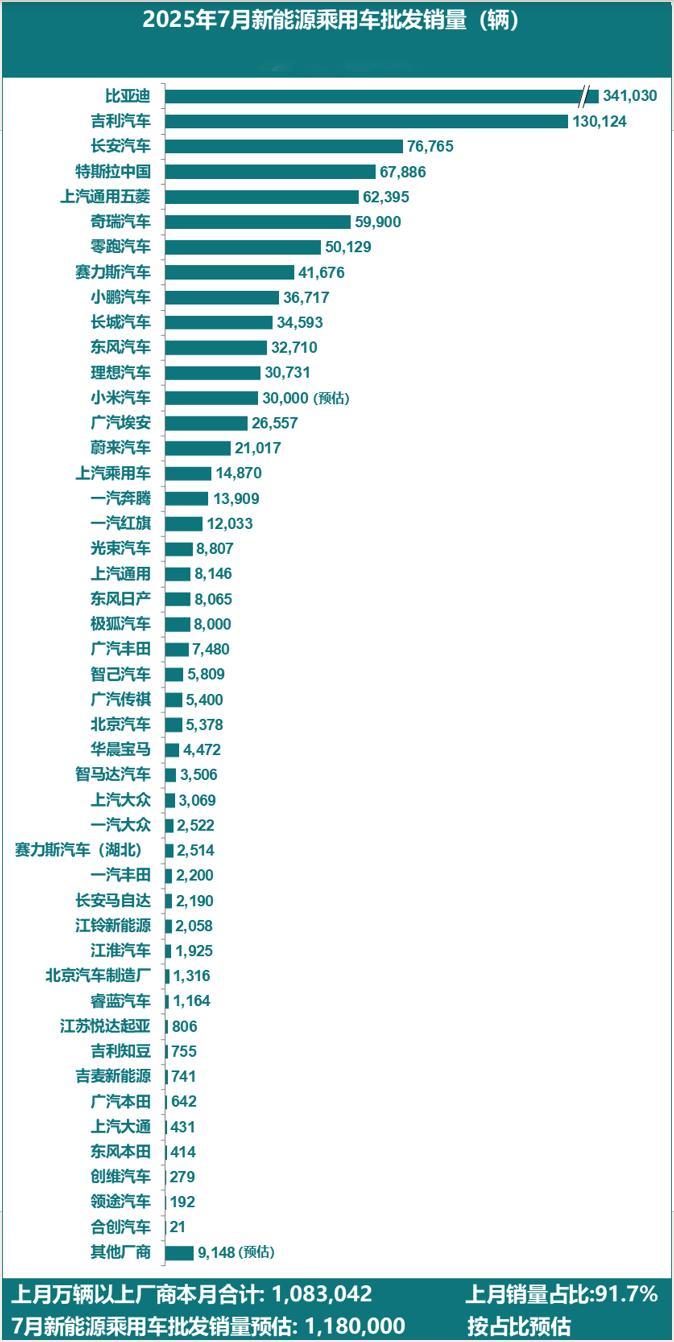 【乘联分会：7月新能源乘用车批发销量118万辆同比增长 25%，比亚迪、吉利、长