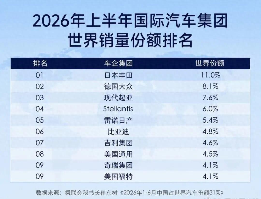 【2026年上半年全球车企销量格局重塑：中国三强稳居前十，出海战略成效显著】
2