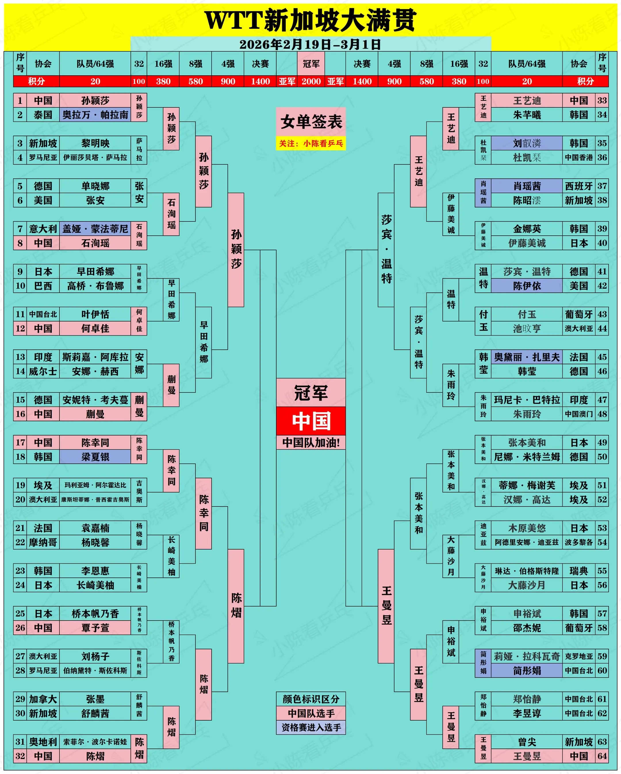 WTT新加坡大满贯签位图更新2月28日。WTT新加坡大满贯签位图更新2...
