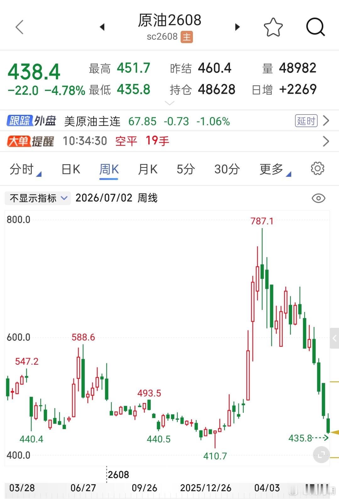 原油继续跌，按这趋势，国内油价也快进入6时代了，利好燃油车。