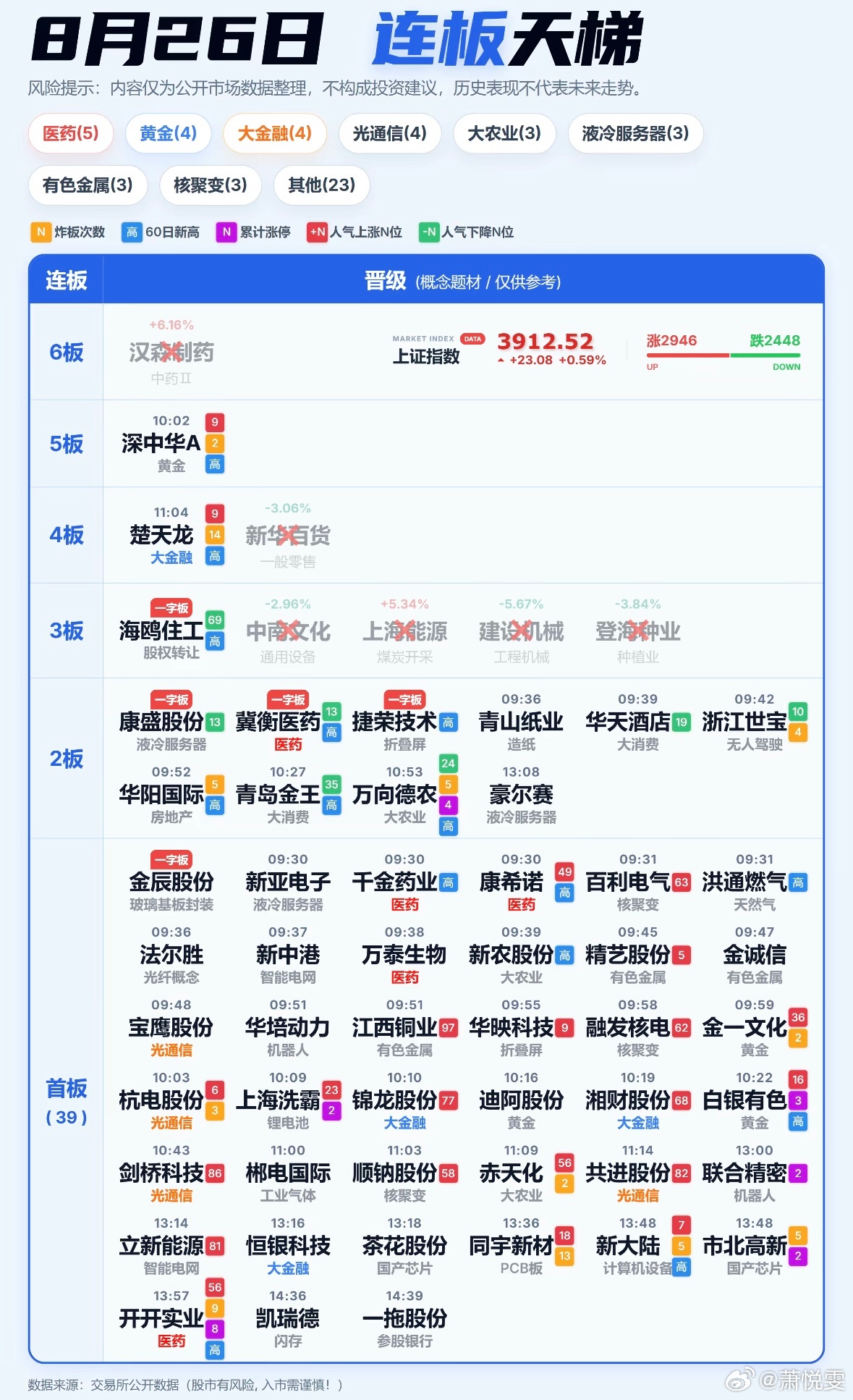 8月26日A股连板天梯今日股市 公开市场数据整理，仅供信息交流参考，不构成投资建