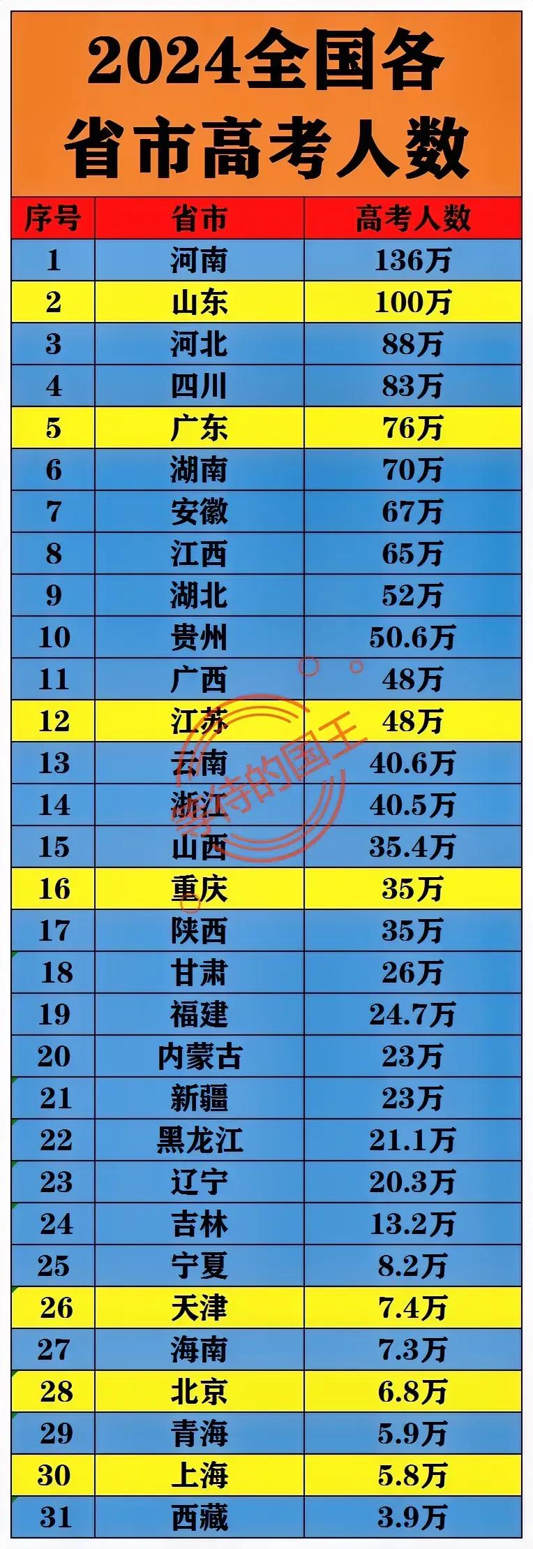 河南高考生：数量是北京的20倍；
山东高考生：数量是北京的14倍；
广东高考生：