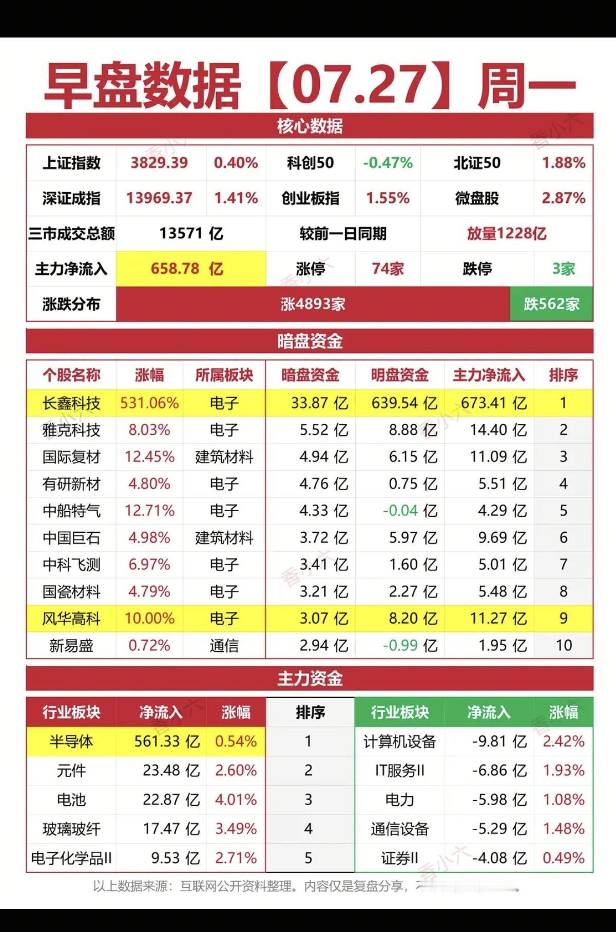 7.27周一   涨停板股票：复盘统计！

涨停板：74家   跌停板：3家
涨