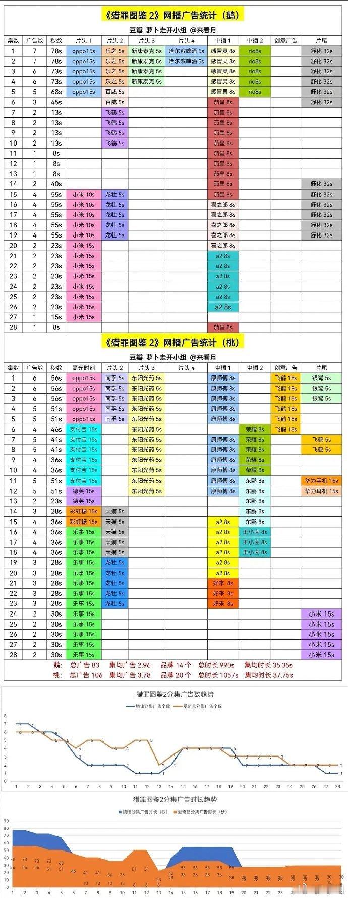 猎罪2真是厉害，两个平台都接满了广告。 