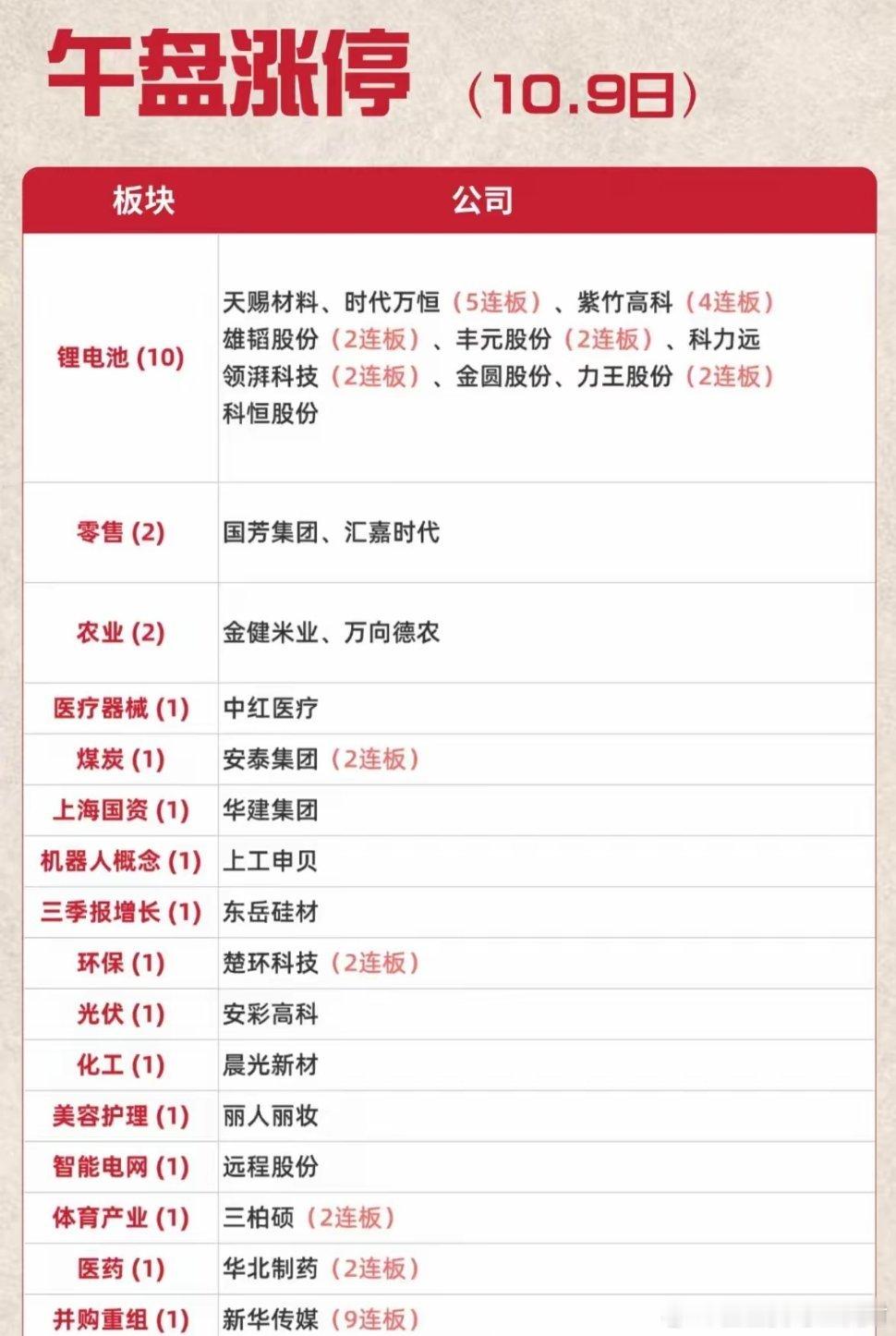 10月9日的盘面真的有点超出预期，早盘低开后一路拉红，几个板块涨得特别亮眼。华为