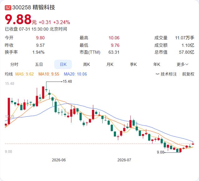 精锻科技“新能源汽车电驱传动部件产业化项目”正式结项，公司拟将节余的1143.8