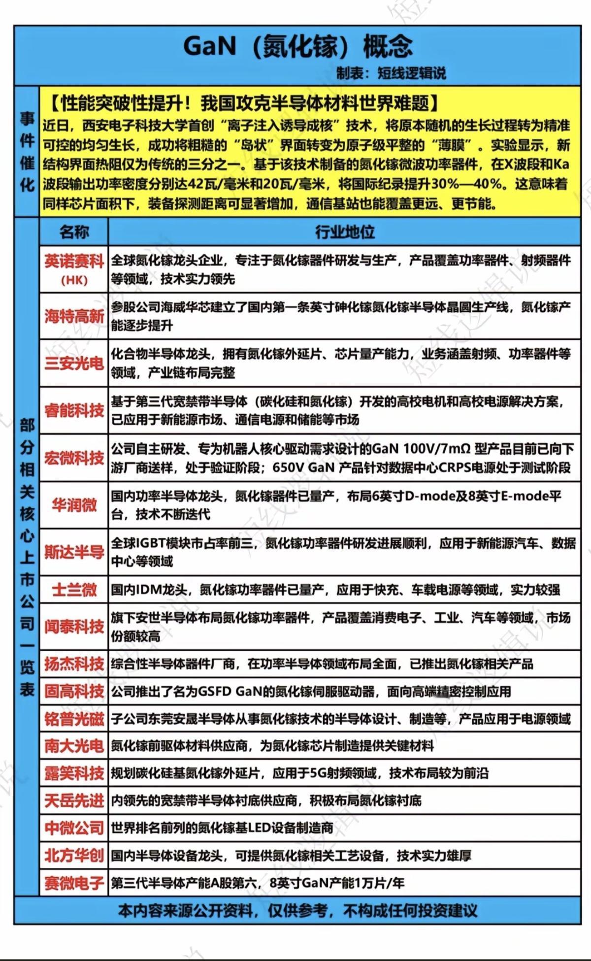 GaN氮化镓概念！

性能突破性提升，我国攻克半导体材料世界性难题！
相关核心材