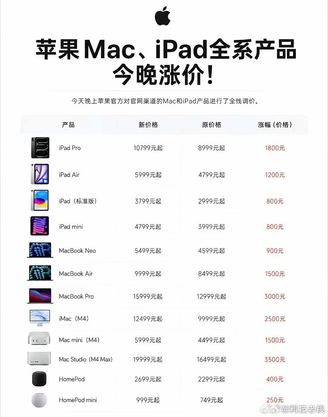苹果店员也被涨价整懵了涨价涨价涨价，还是涨价 ，兄弟们的收入增长了吗
