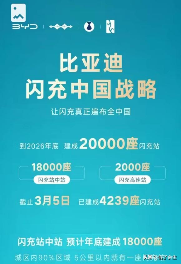 比亚迪计划2026年底前在全国建成20000座闪充站，是从汽车制造商向能源服务商