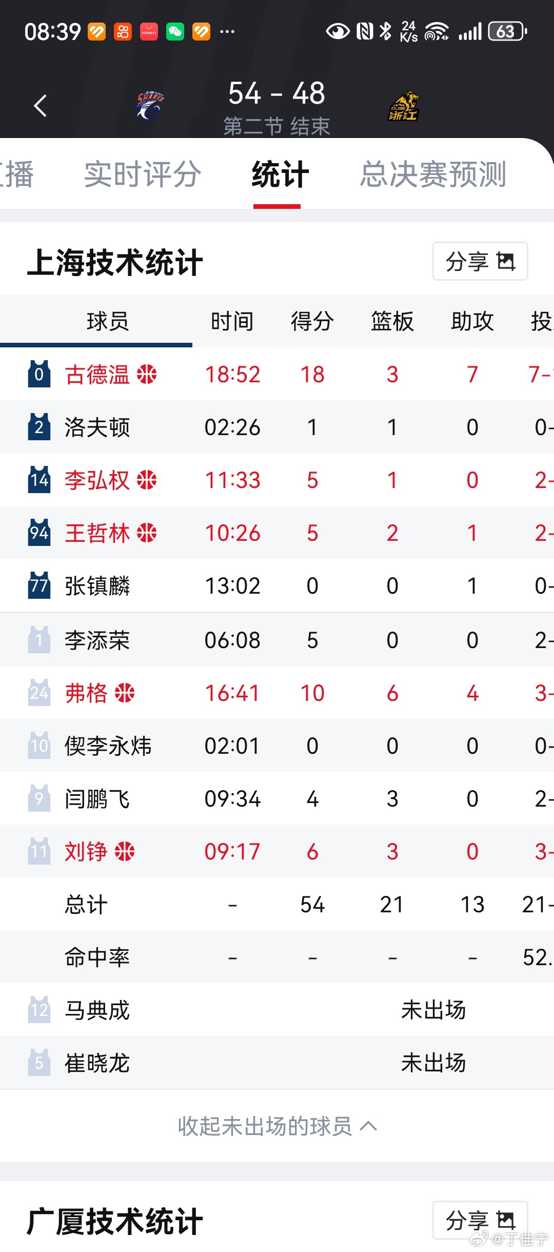 上海男篮vs广厦男篮 这上海队没有白边，洛夫顿也打不了，居然还领先，广厦队得好好