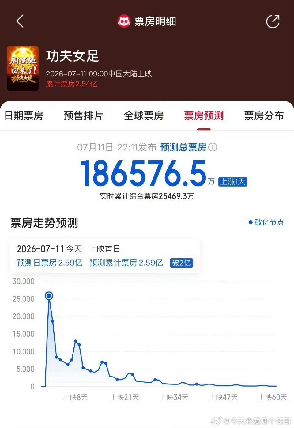 《功夫女足》 预测票房上调到18.6亿，爆了 