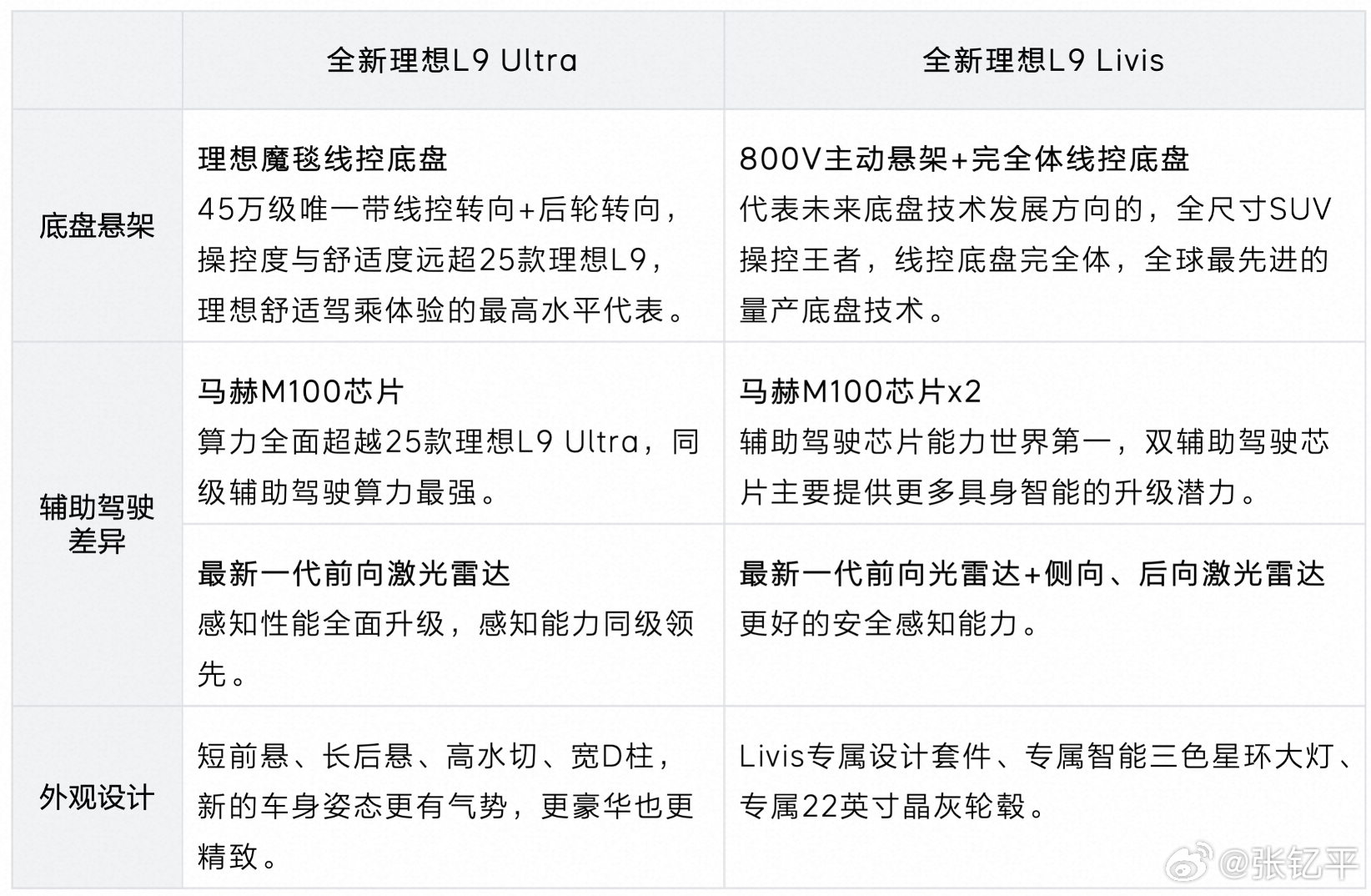理想L9，这是不是有钱真应该上Livis版本啊，差别还挺明显的，最重要的还是能往