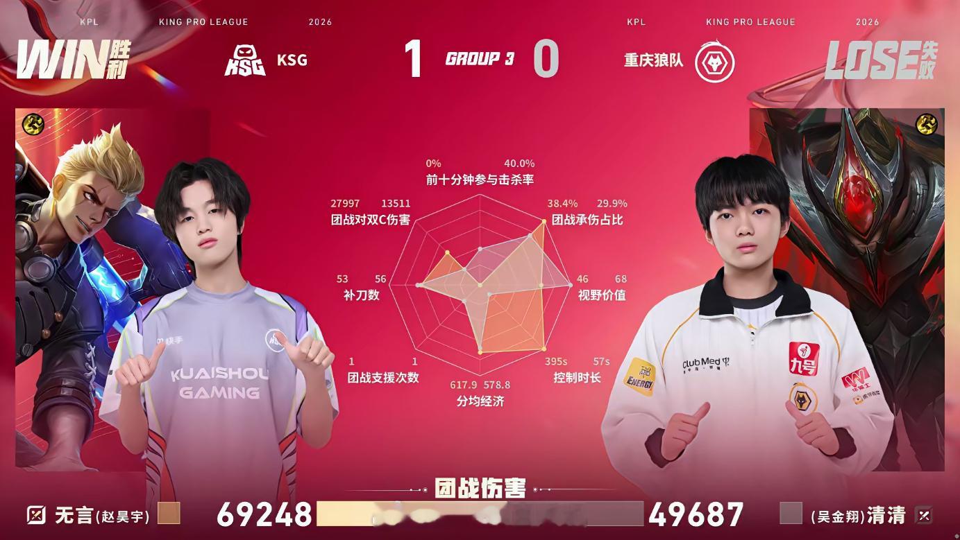 KSG首局破三高翻盘无言狂铁MVP 本以为KSG要寄结果高地反手开团，1换4再1