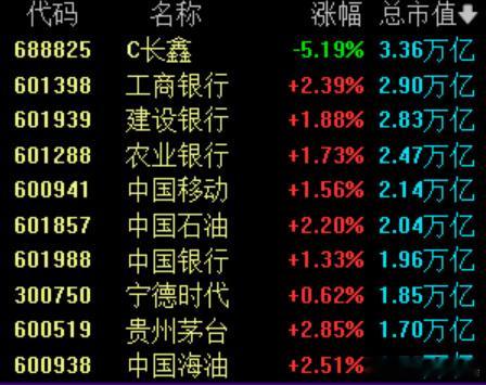 A股市值前10红了9个这个热搜第一？说点什么好呢？全是红利高股息，除了一个显眼包