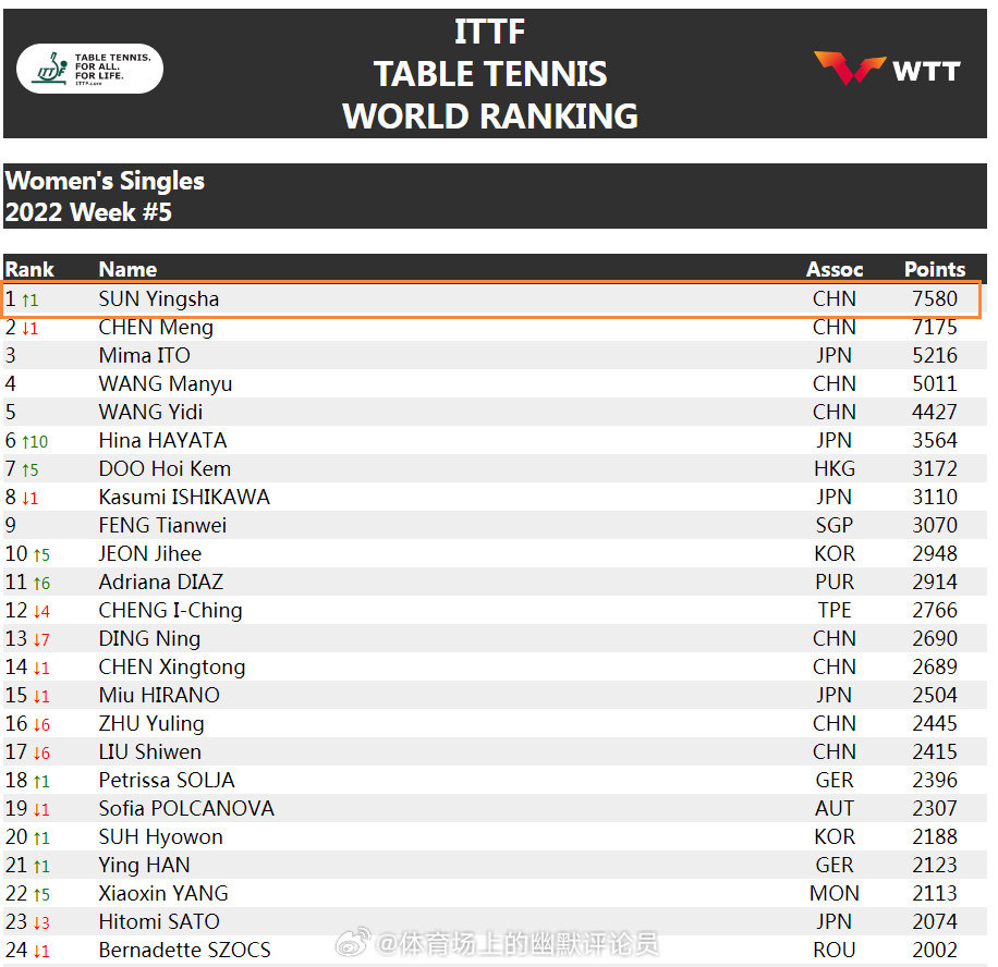 【祝贺孙颖莎累计200周女单第一】从2022年第5周到2026年第13周，用4年