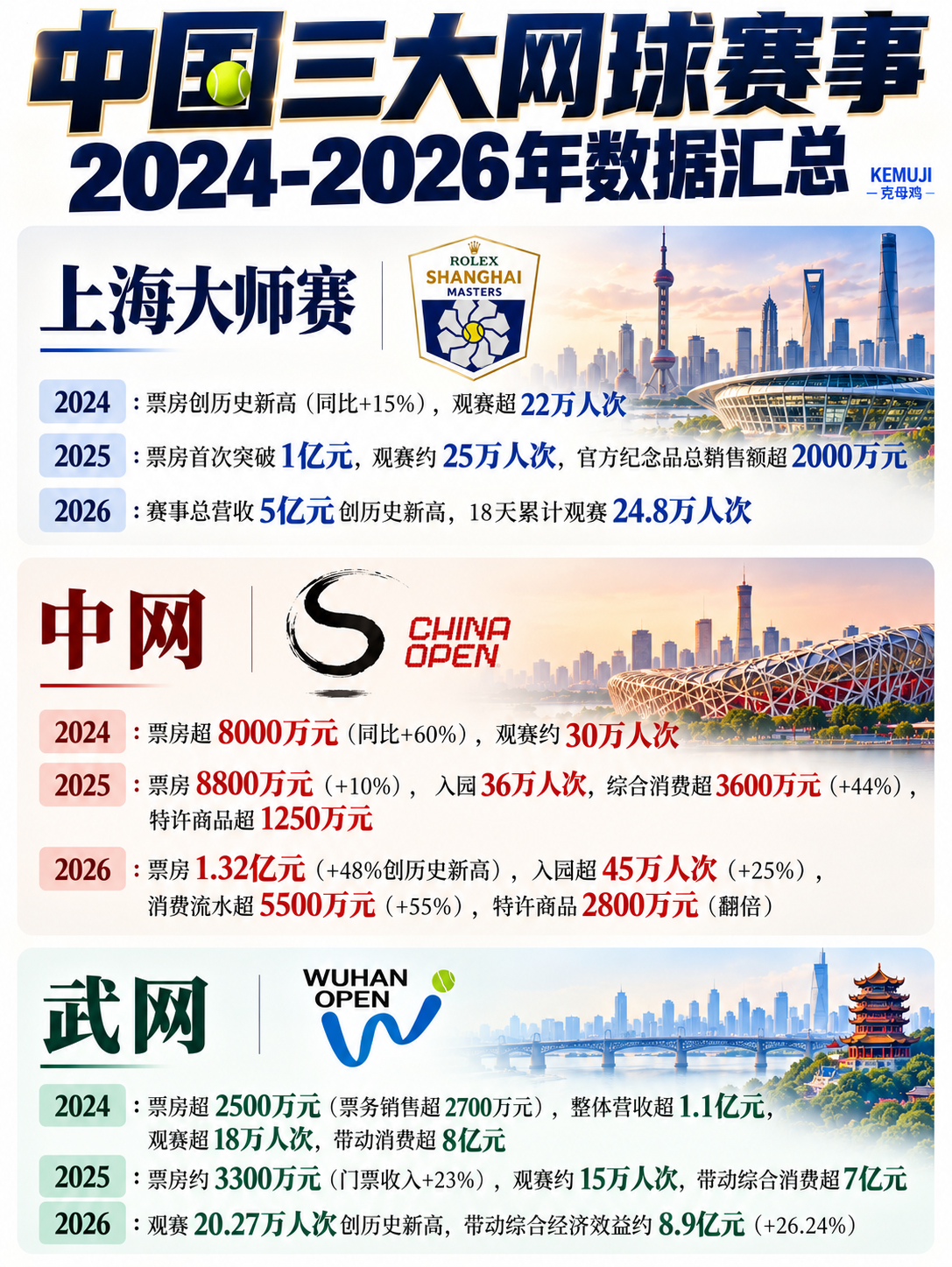 【中国三大网球赛事2024-2026年营收数据汇总💰】💡上海大师赛2024：