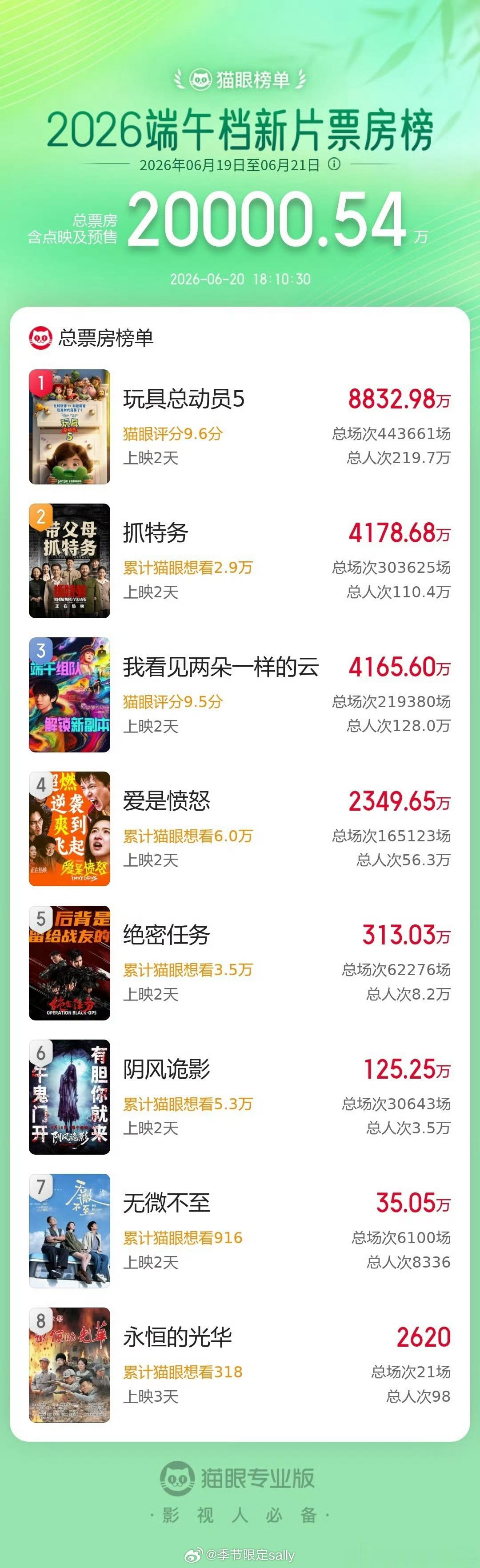2026端午档新片票房排名🈶 